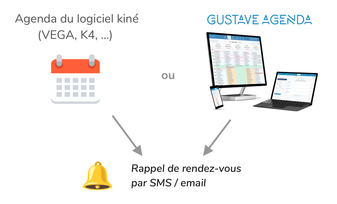 Schéma de fonctionnement du rappel de rendez-vous par SMS